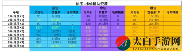 《古剑奇谭木语人》仙宝强化资源消耗图示